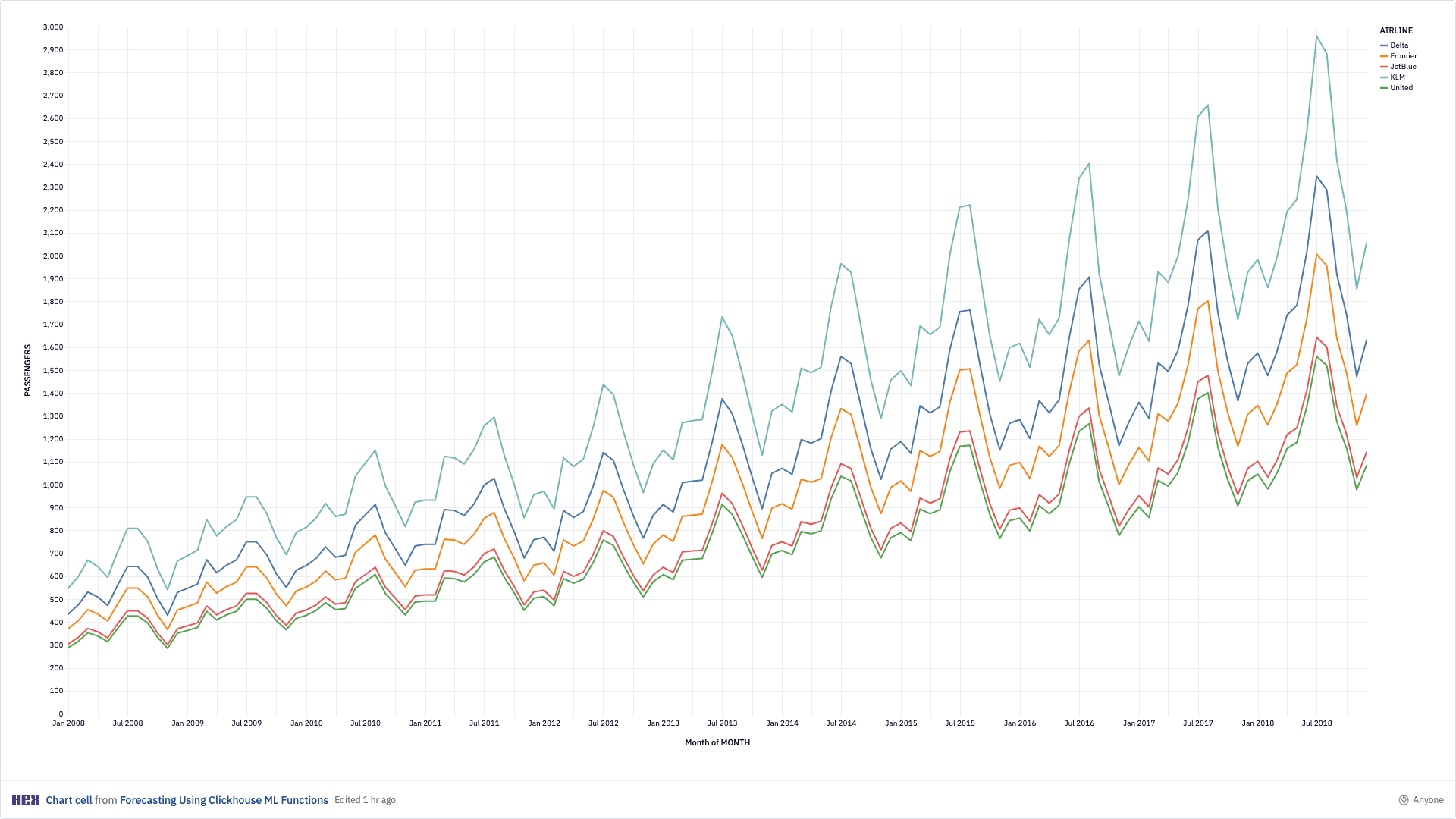 Hex notebook screenshot: Forecasting (1)