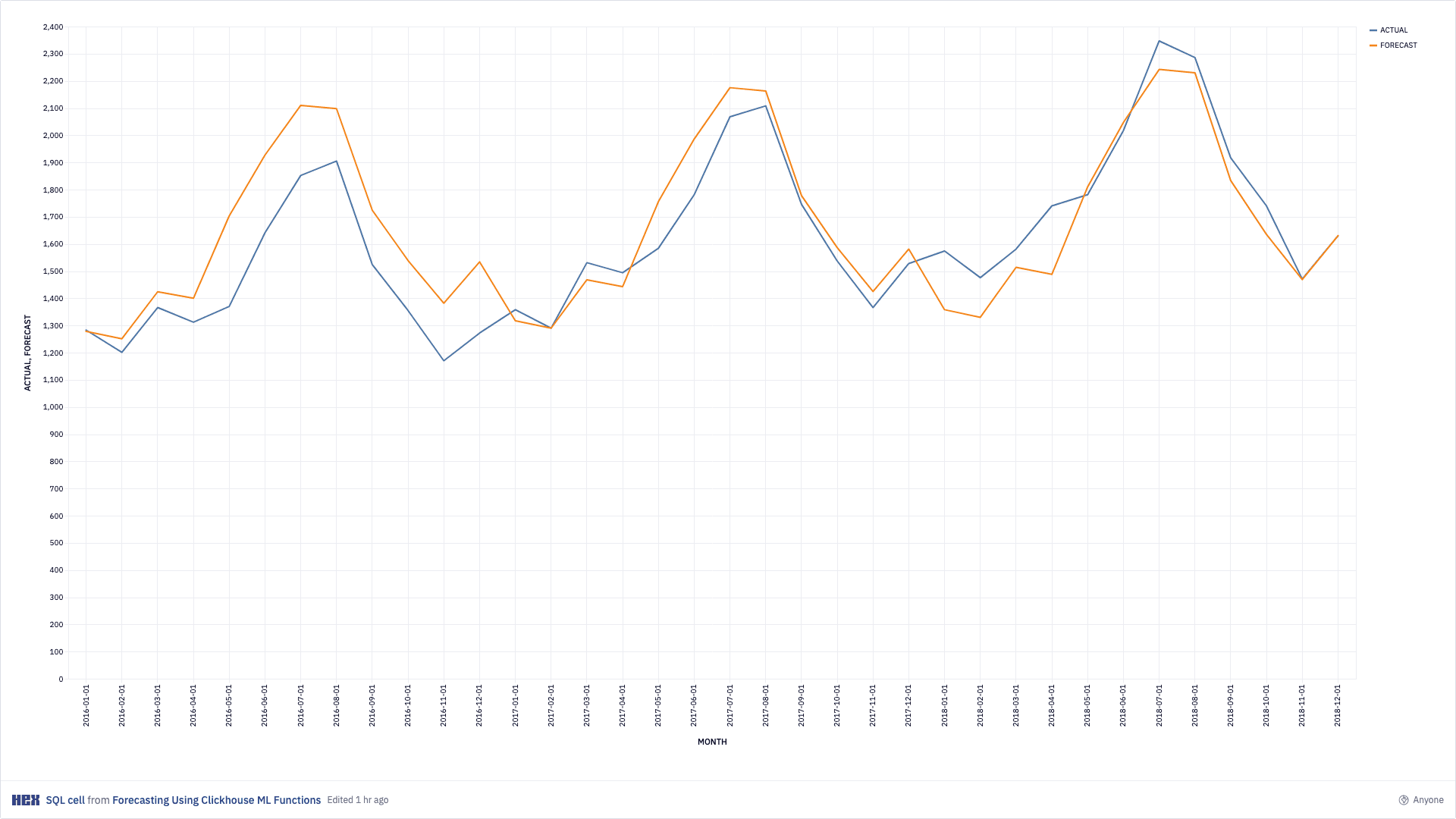Hex notebook screenshot: Forecasting (2)