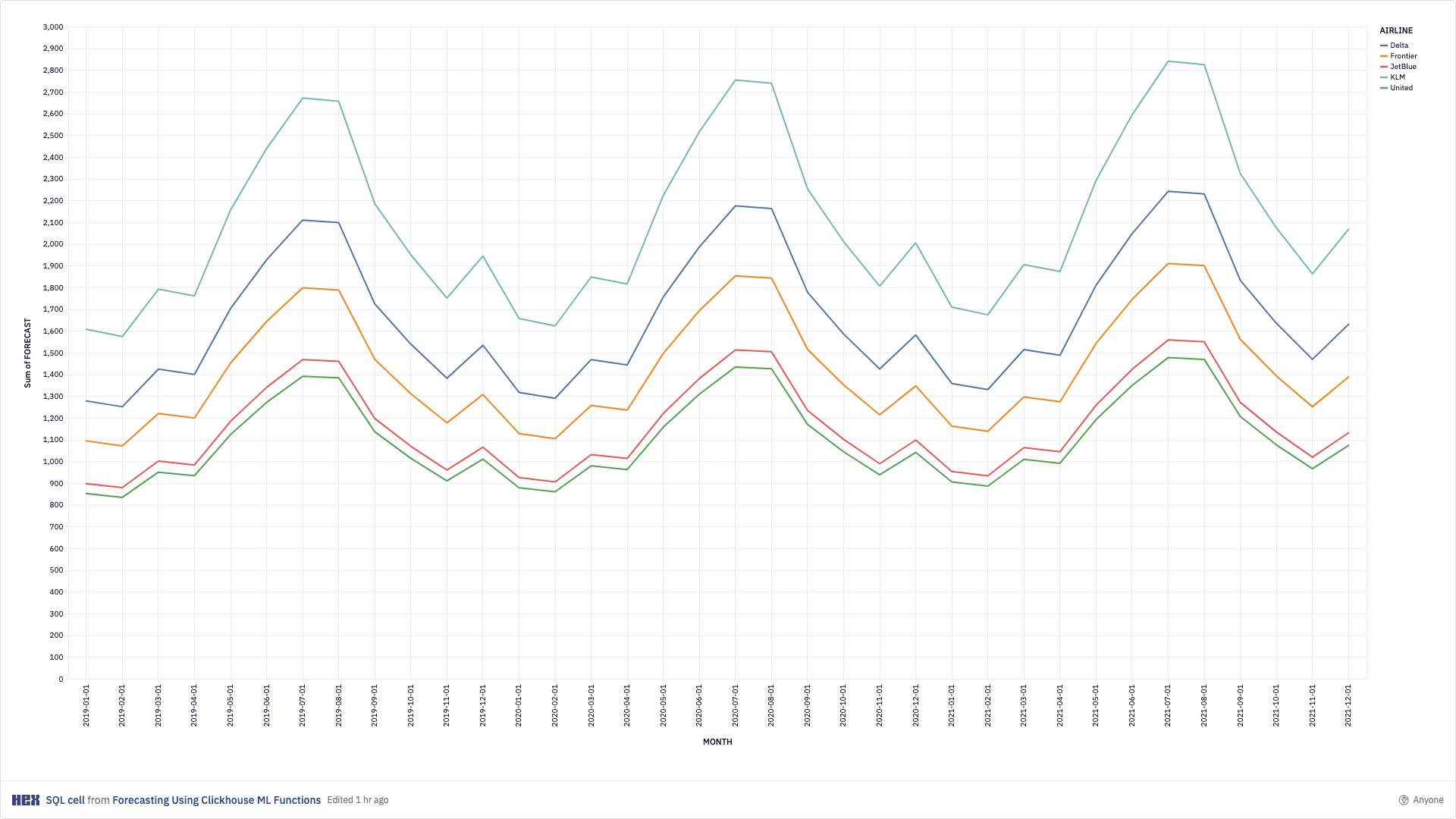 Hex notebook screenshot: Forecasting (3)