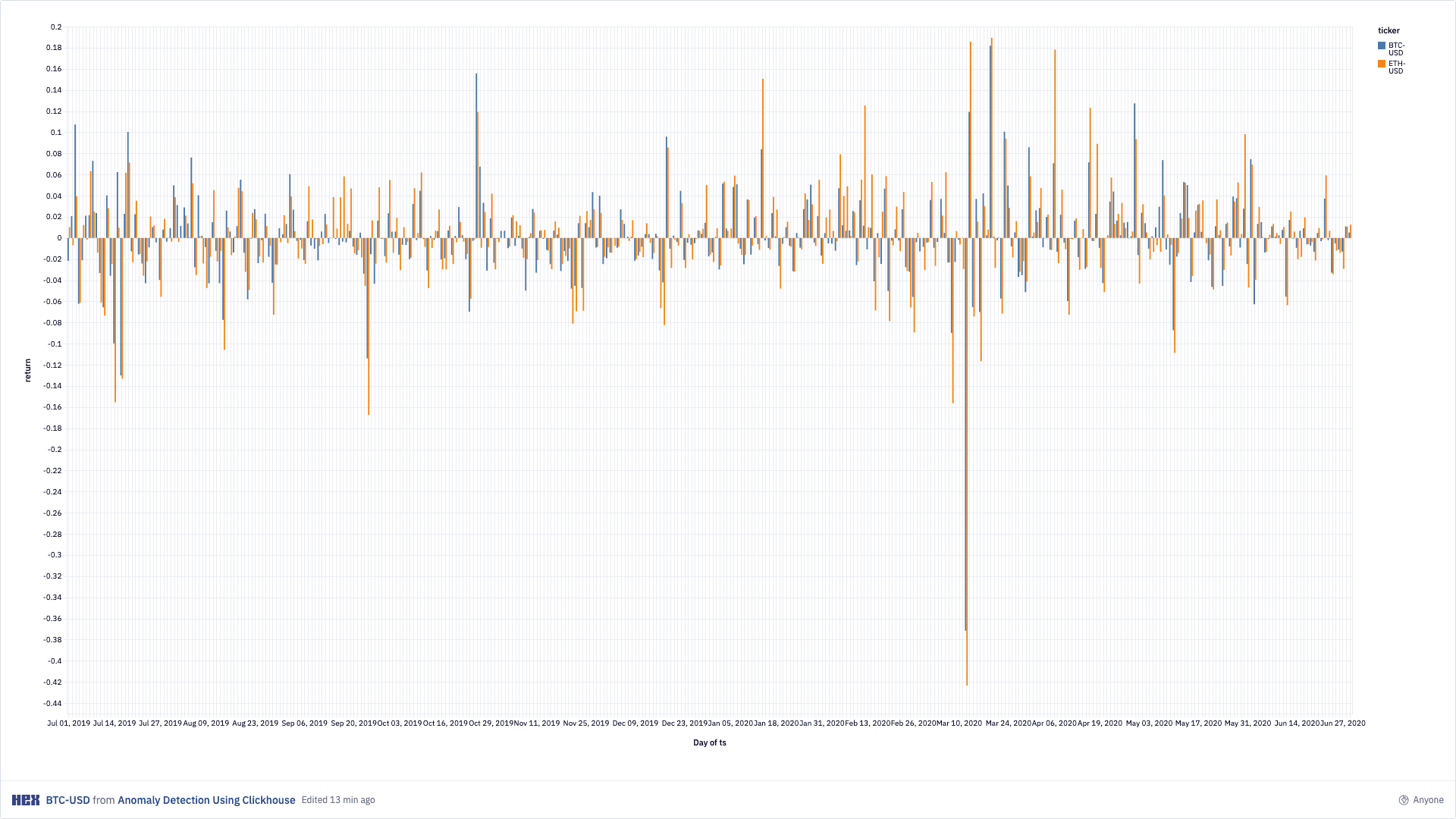 Hex notebook screenshot: Anomaly Detection (1)