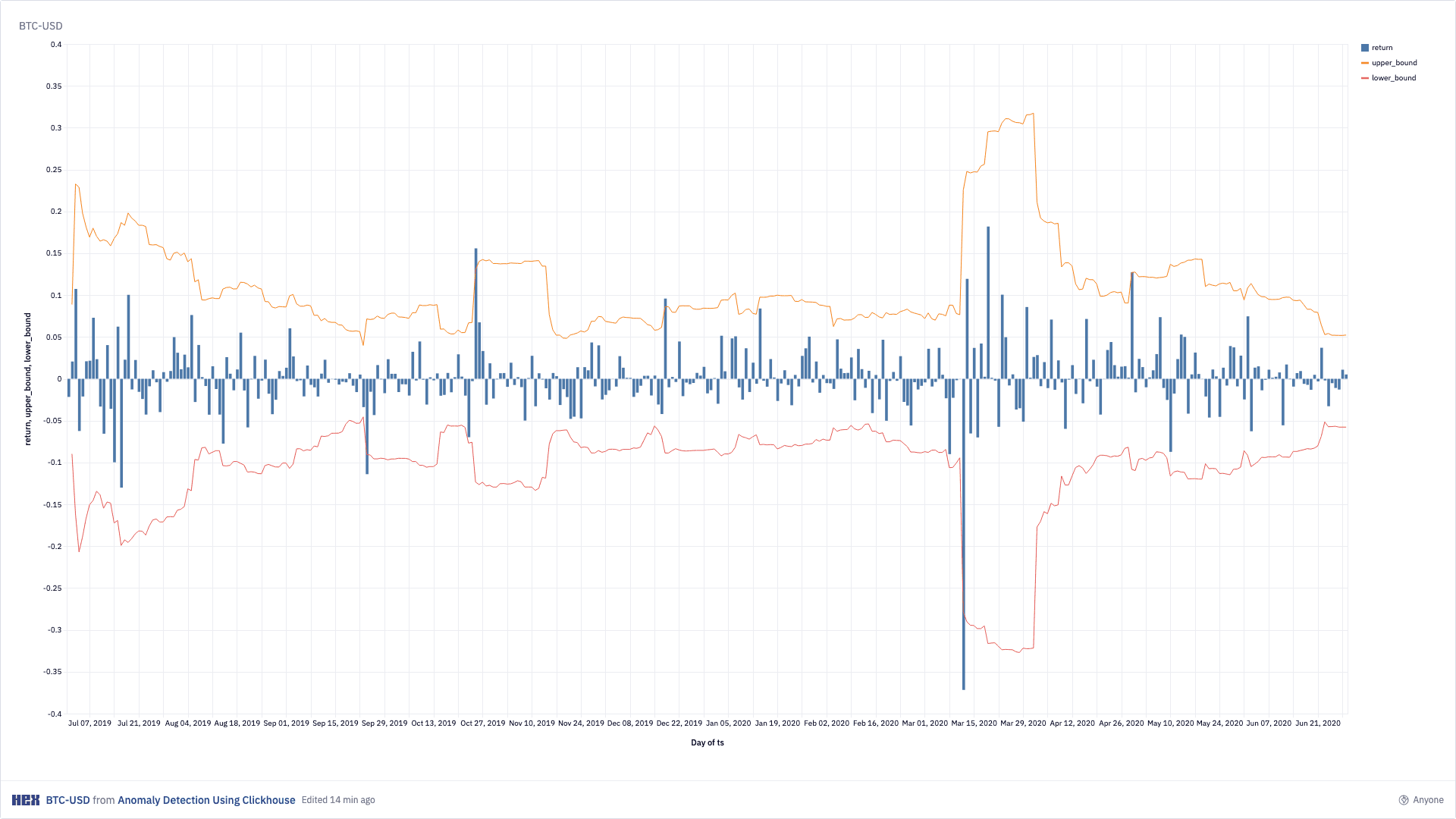 Hex notebook screenshot: Anomaly Detection (2)