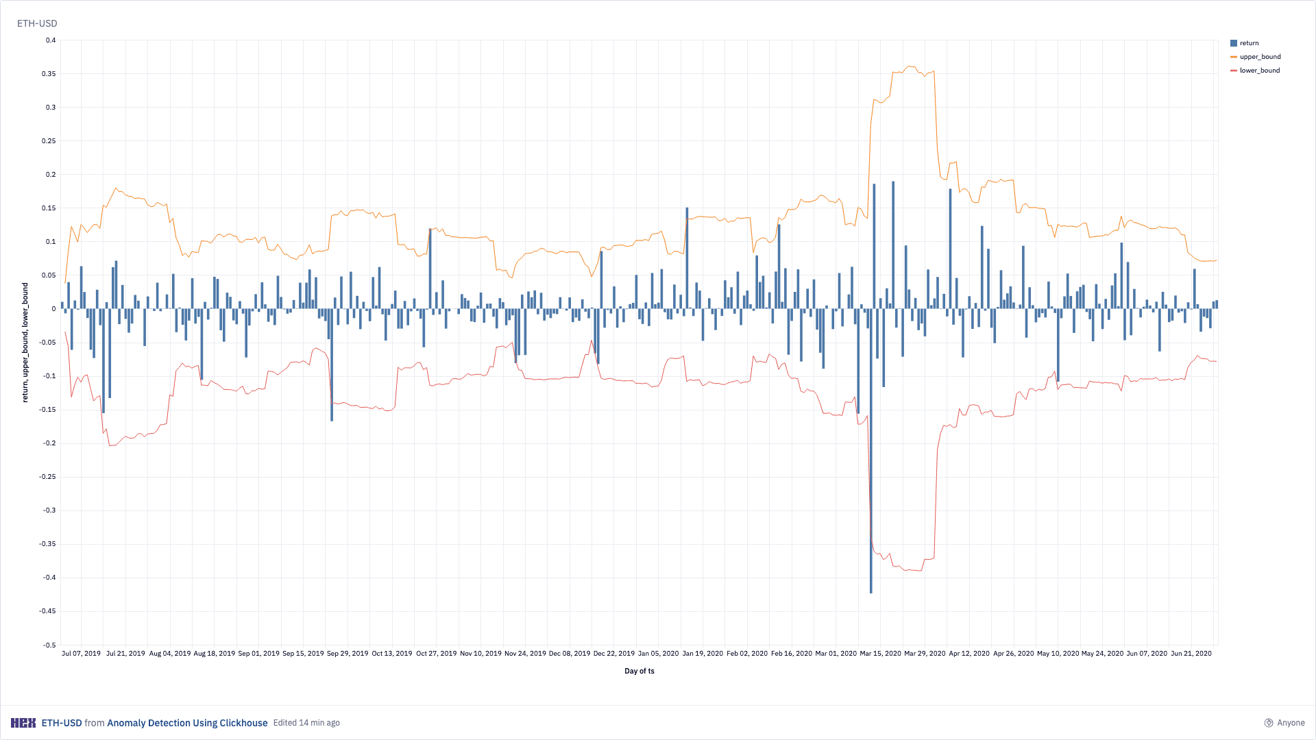 Hex notebook screenshot: Anomaly Detection (3)