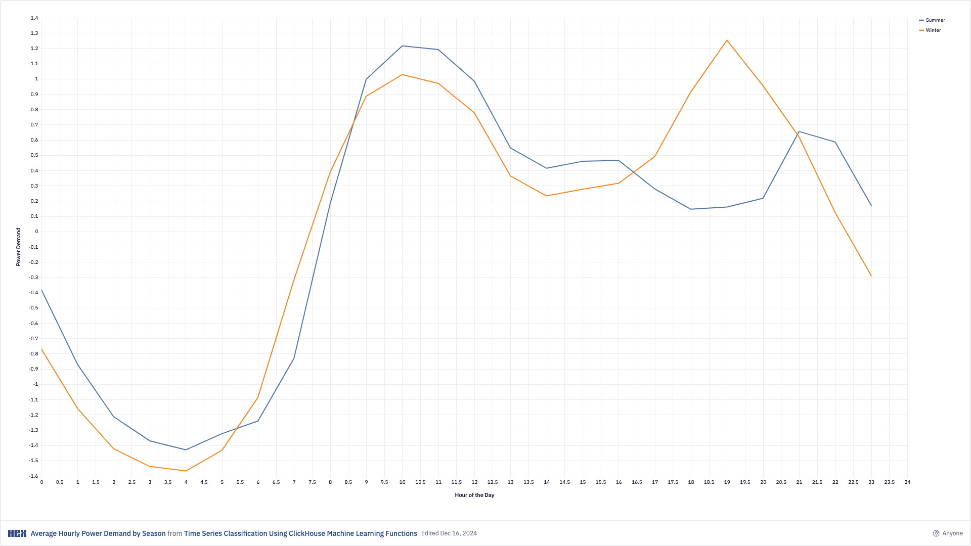 Hex notebook screenshot: Time Series (1)