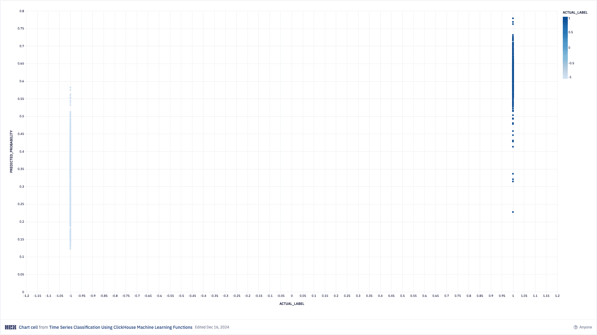 Hex notebook screenshot: Time Series (2)